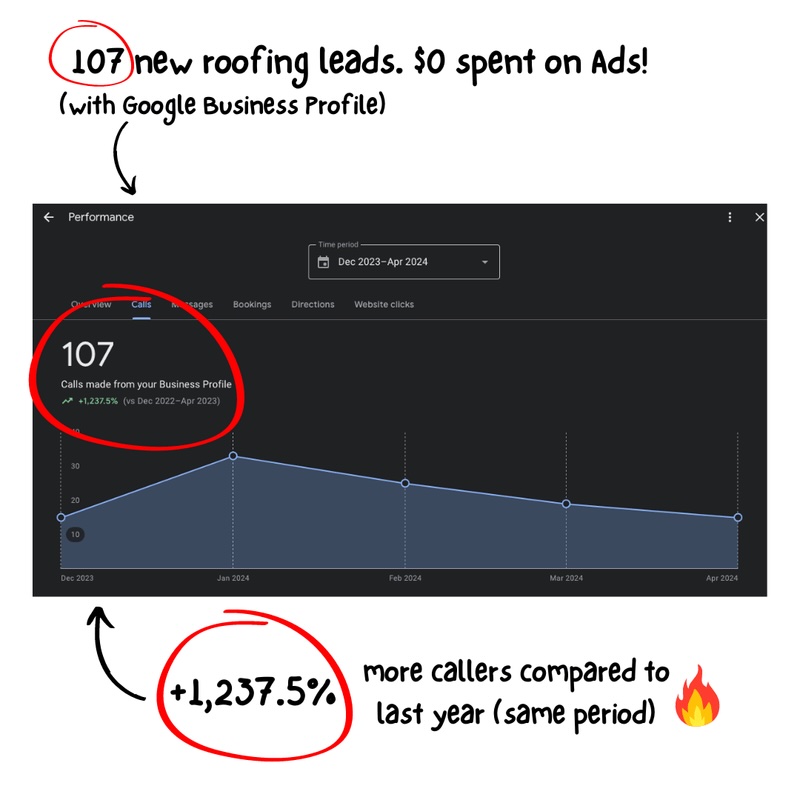 Google Business Profile Result showing performance increase