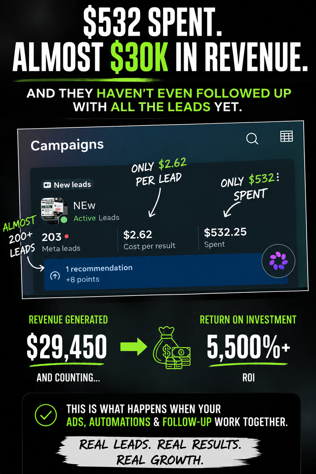 Meta ad results creative showing 532 dollars spent and 29,450 dollars in revenue