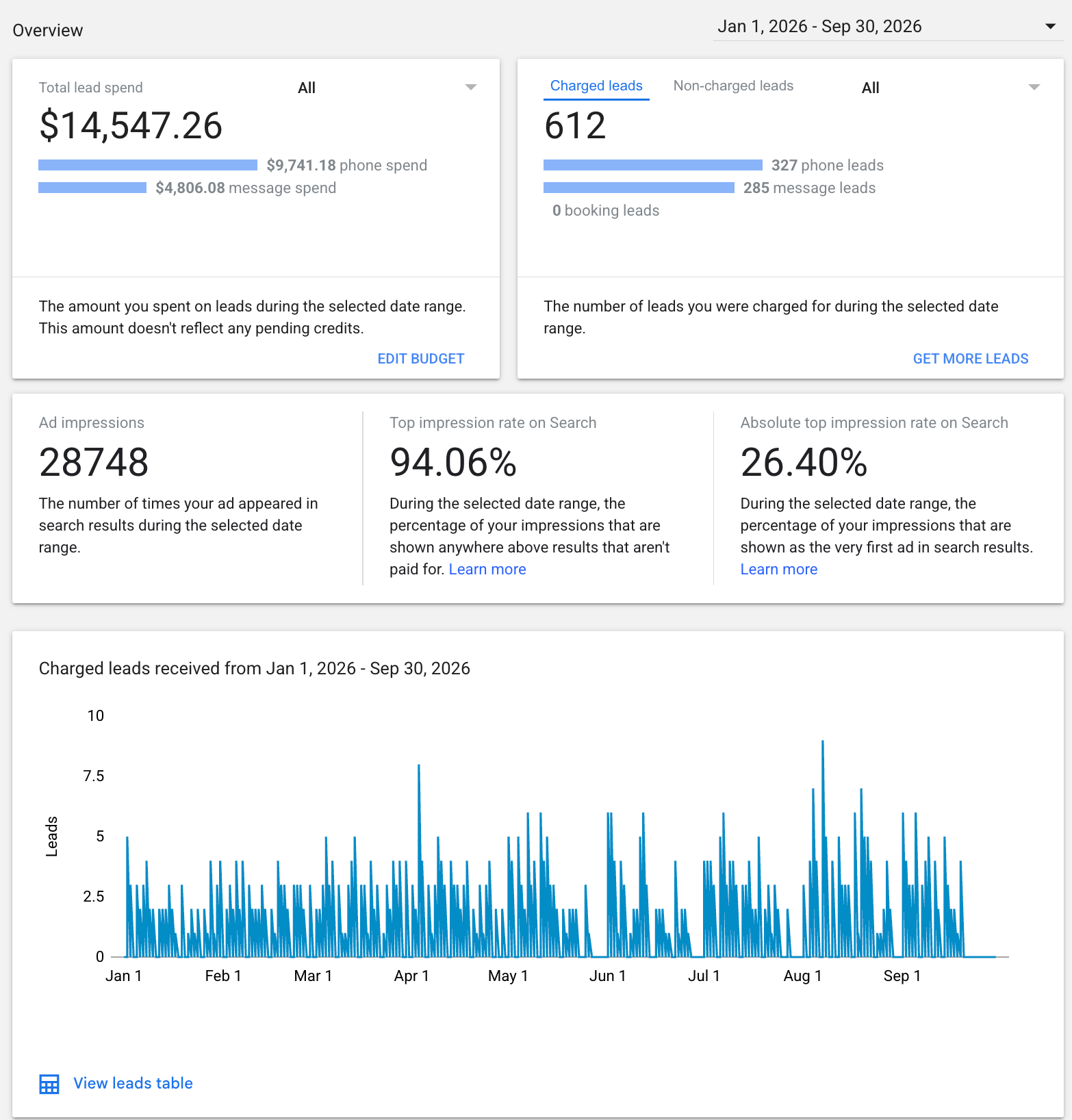 Google Local Services Ads dashboard for an immigration law firm client, January 1 to September 30, 2026: $14,547.26 lead spend, 612 charged leads, 94.06% top impression rate