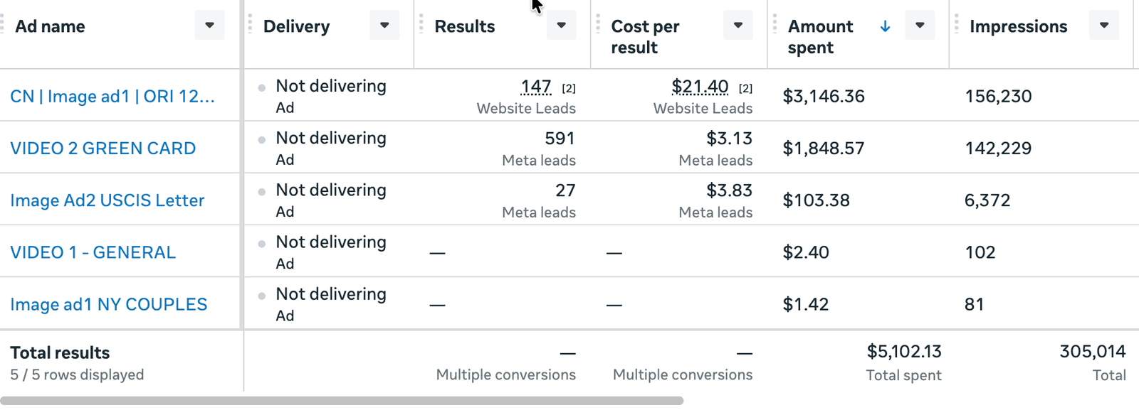 Meta Ads Manager ad-level report showing a green card video ad at 591 leads and $3.13 per lead against an image ad at 147 website leads and $21.40