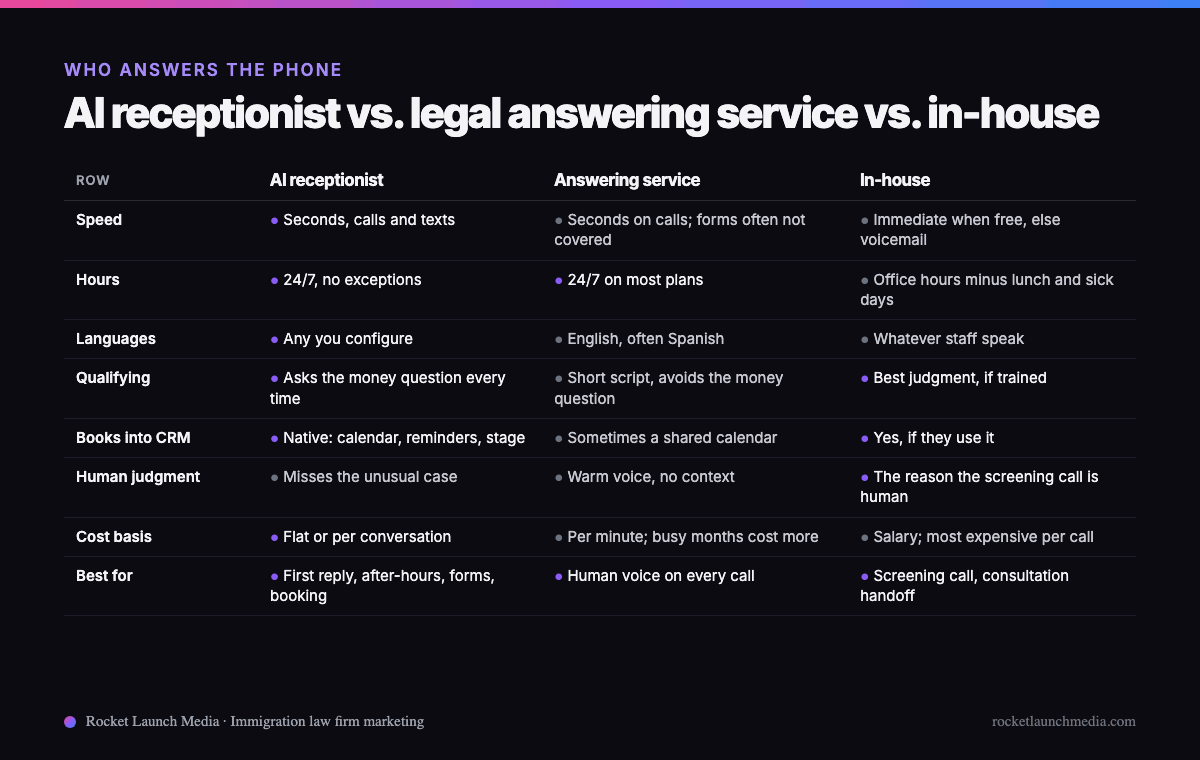 Infographic scorecard comparing an AI receptionist, a legal answering service and an in-house receptionist on speed, hours, languages, qualifying, booking into the CRM, human judgment, cost basis and best fit