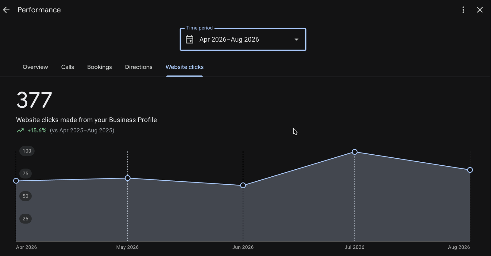 Google Business Profile report showing 377 website clicks April through August, up 15.6 percent