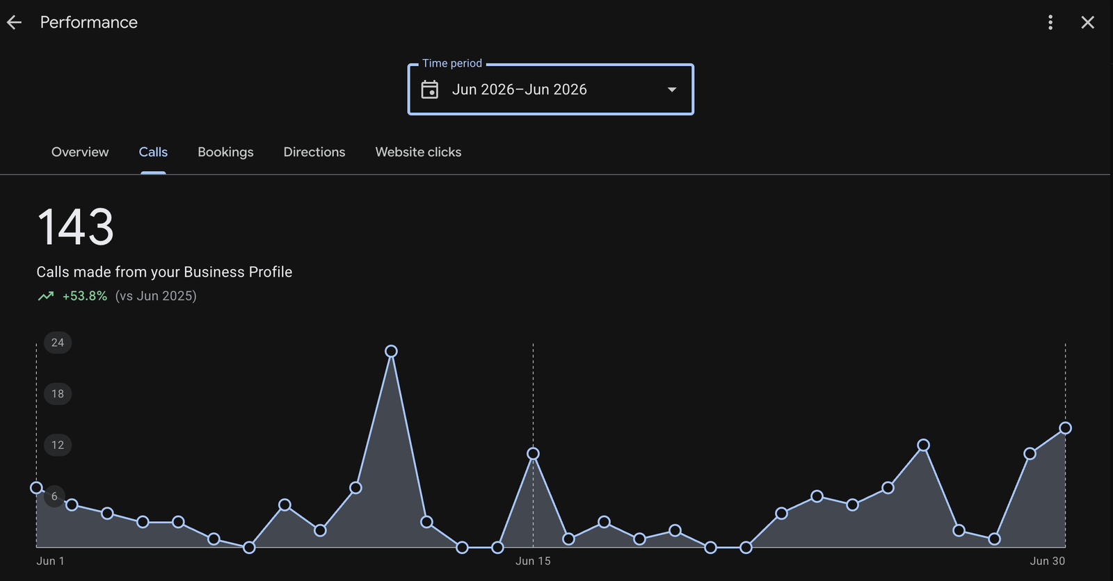 Google Business Profile report showing 143 calls in June 2026, up 53.8 percent versus June 2025