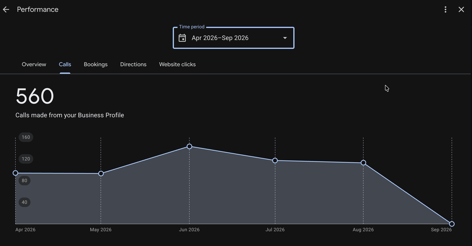 Google Business Profile report showing 560 calls from April to September 2026