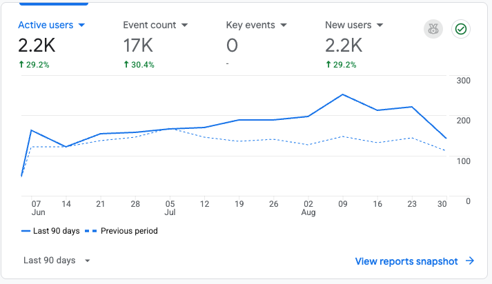 Google Analytics showing 2,200 active users in the last 90 days, up 29.2 percent over the previous period
