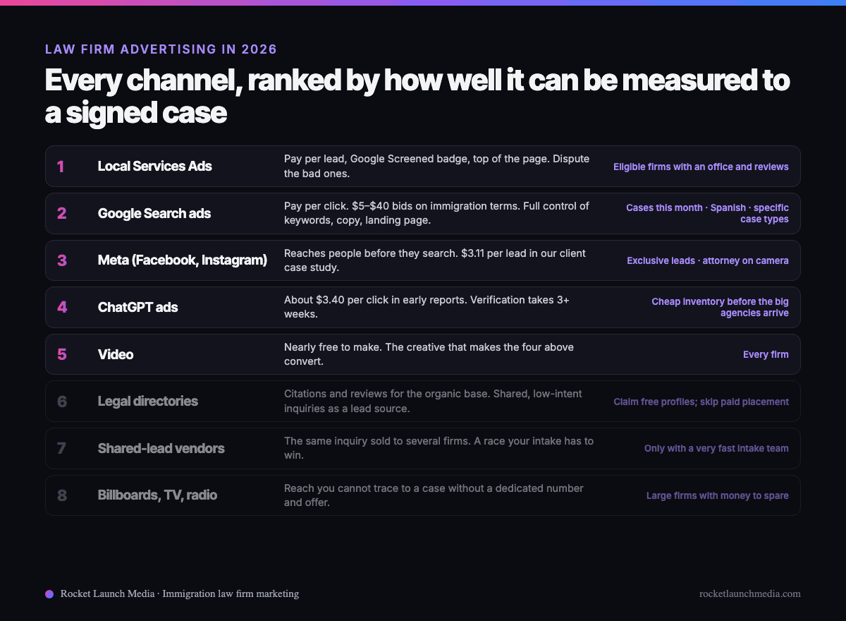 Infographic ranking law firm advertising channels: Local Services Ads, Google Search, Meta, ChatGPT ads and video at the top, directories, shared-lead vendors and billboards at the bottom