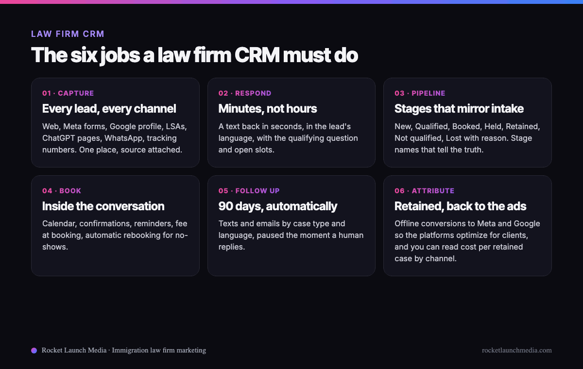 Infographic: the six jobs of a law firm CRM, capture every lead, respond in minutes, a pipeline that mirrors intake, booking, automatic follow-up, and attribution back to the ad platforms
