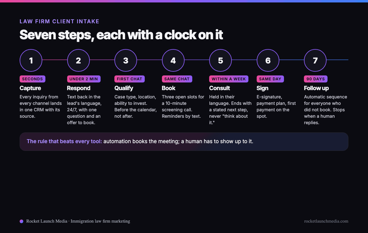 Infographic: the seven steps of law firm client intake with a time target for each, from capture within seconds to a 90-day follow-up