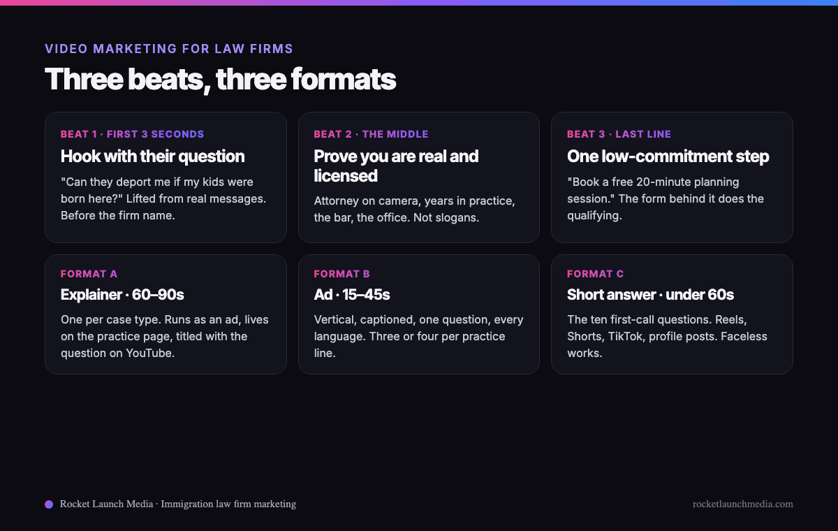 Infographic: the three-beat structure for law firm videos, hook with the client's question, prove you are real and licensed, one low-commitment call to action, and the three formats it applies to