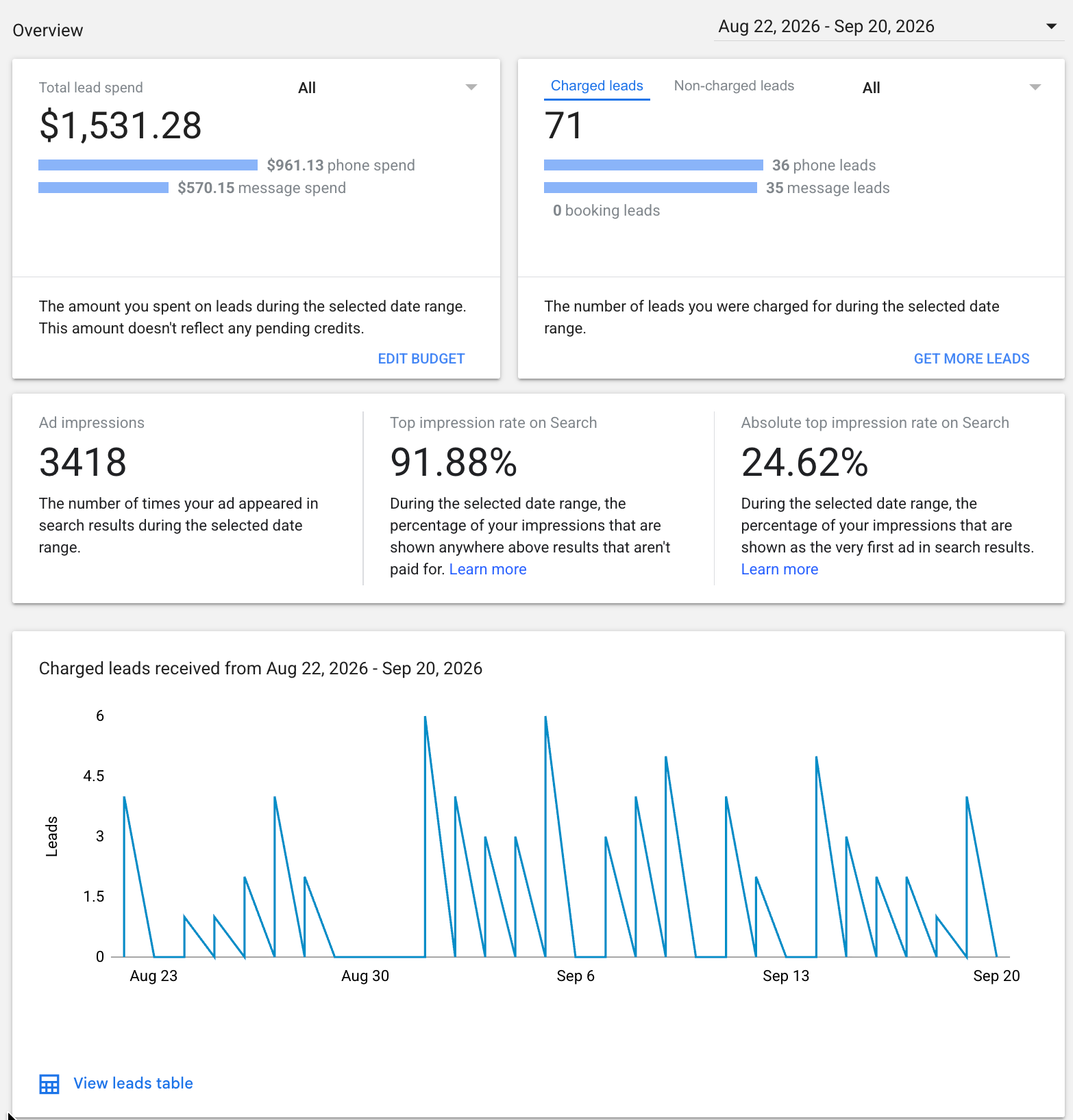 Google Local Services Ads dashboard for Olympic Law Center showing $1,531.28 spend and 71 charged leads between August 22 and September 20, 2026