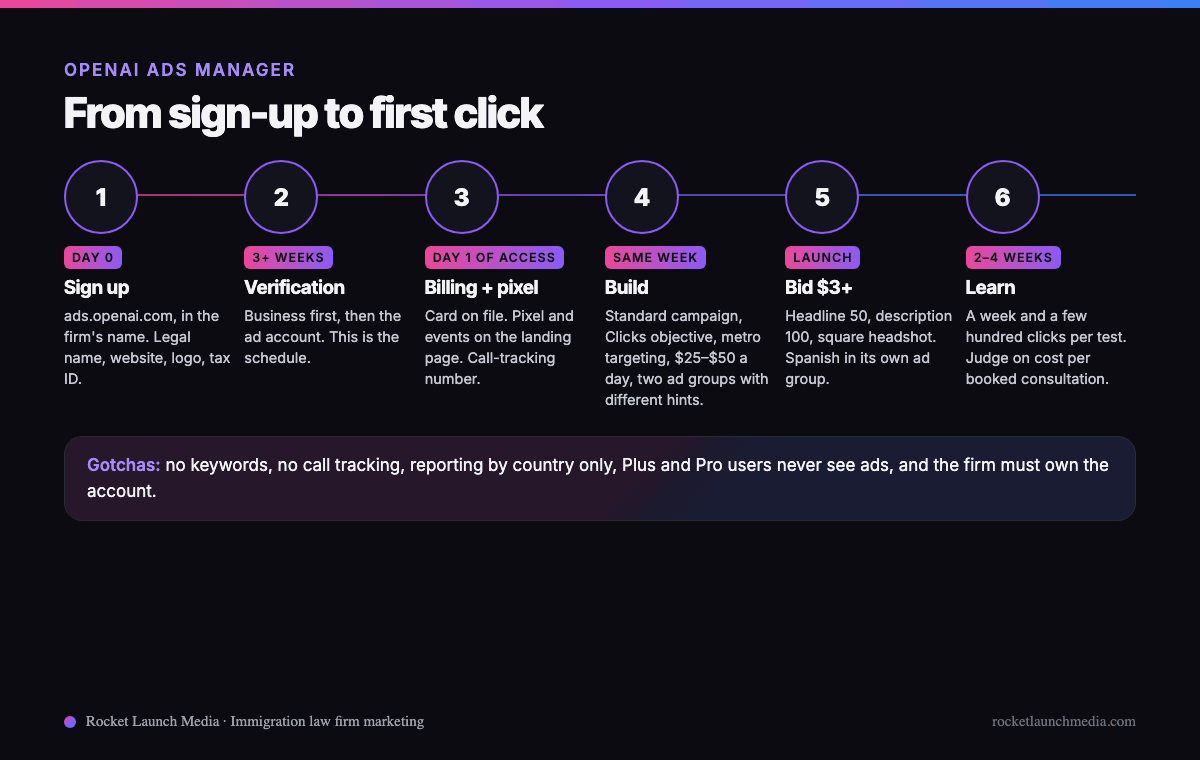Infographic timeline for OpenAI Ads Manager: sign-up and business verification, ad account approval, billing and pixel, campaign build, launch, and the first learning period