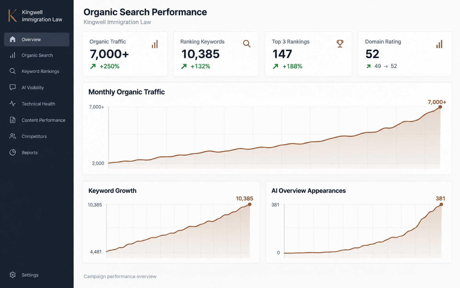 Campaign performance overview for Kingwell Immigration Law showing organic traffic of 7,000+ monthly visits (+250%), 10,385 ranking keywords (+132%), 147 top-three rankings (+188%), Domain Rating 52 (from 49) and 381 Google AI Overview appearances