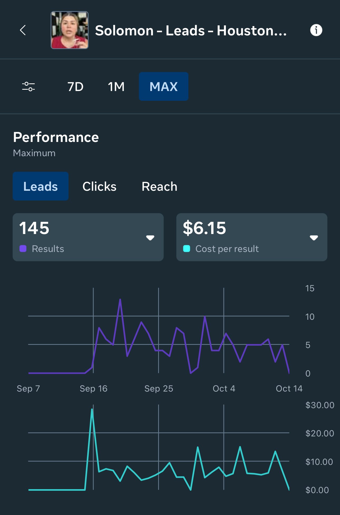 Meta Ads Manager showing 145 leads at $6.15 each for the Law Firm of Solomon Musyimi, September 16 to October 14, 2026